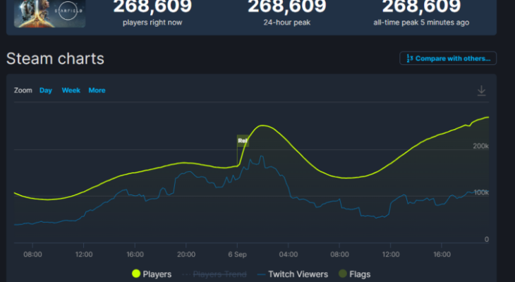 Starfield на релизе собрала 84 % положительных отзывов в Steam | StopGame