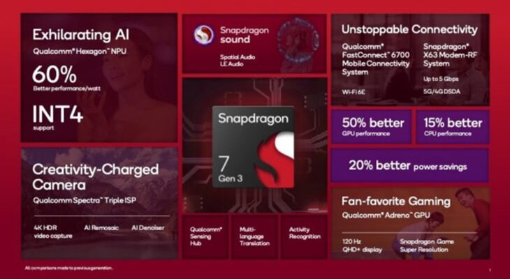 Появились характеристики Snapdragon 7 Gen 3 — самый сбалансированный процессор?