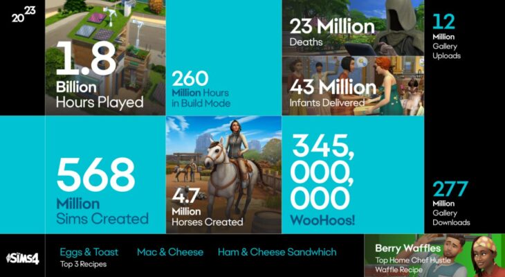 EA поделилась итогами 2023: в The Sims 4 было наигранно 1,8 млрд часов