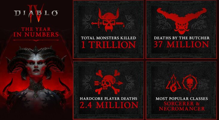 В прошлом году игроки Diablo 4 уничтожили один триллион монстров
