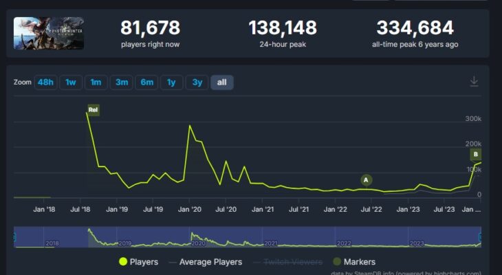 Monster Hunter World на ПК привлекла наибольшее количество игроков за последние 3 года