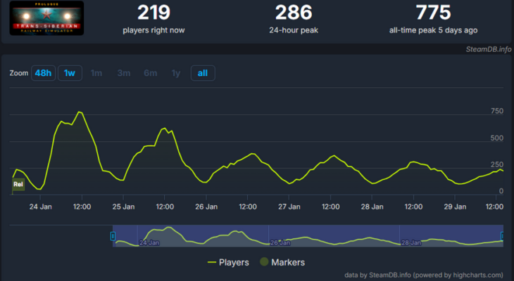 Trans-Siberian Railway Simulator: Prologue не вызвал большого интереса к игре
