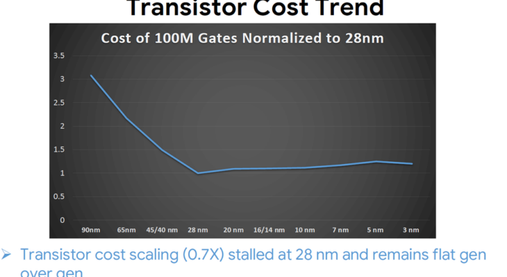Закон Мура перестал работать — цена транзисторов перестала падать уже 10 лет назад