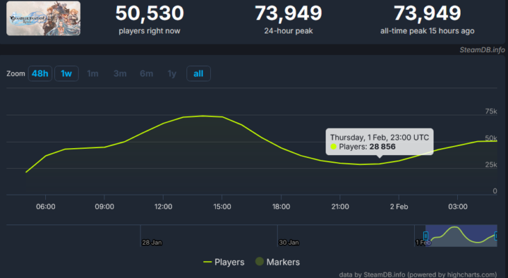РПГ Granblue Fantasy: Relink стала первым крупным релизом февраля. Игра привлекла тысячи игроков в Steam