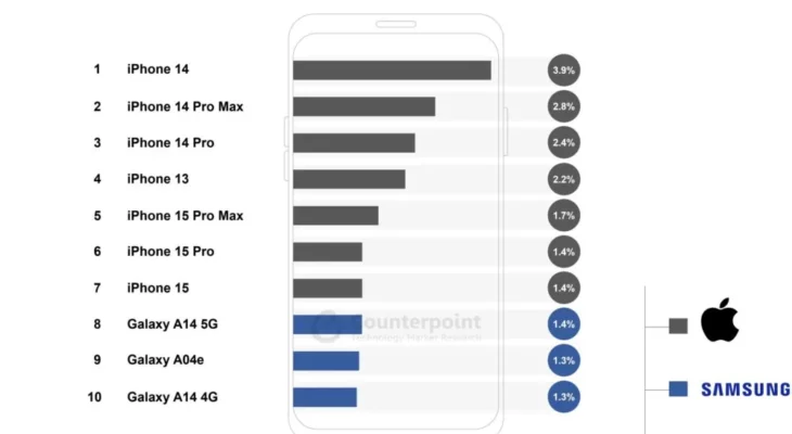 iPhone уверенно занимает первые строчки топов продаж — а где Android?